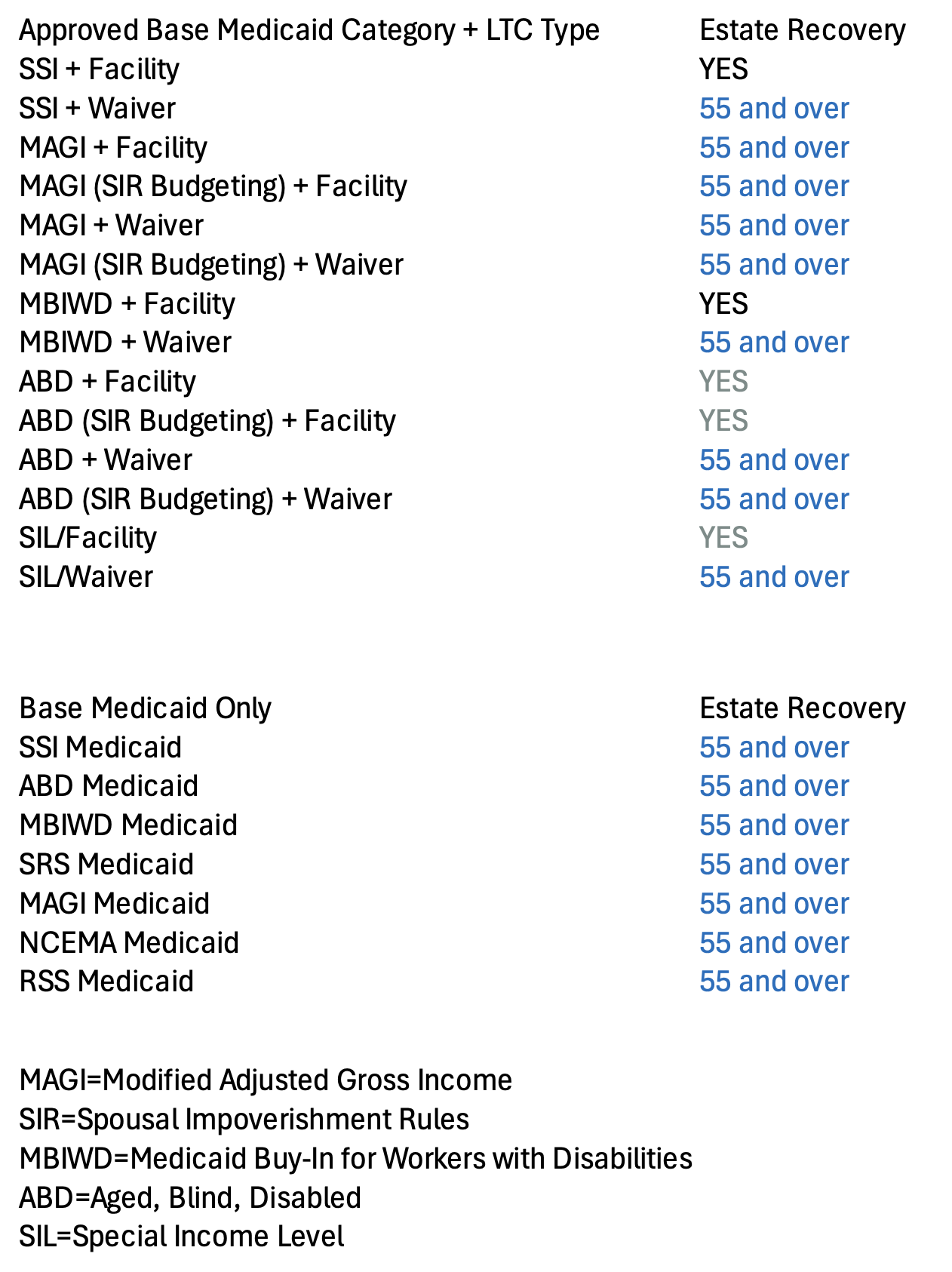 estate recovery sheet type of Medicaid received