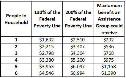 food assistance program household levels